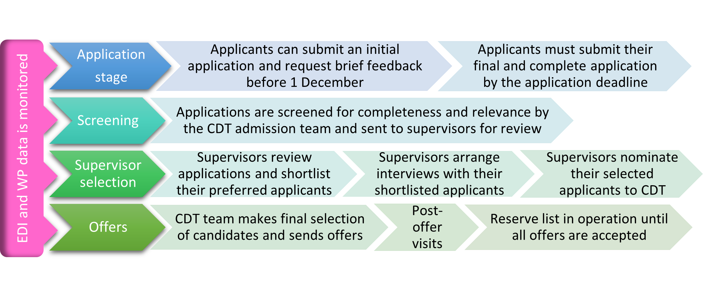 Selection Process Figure