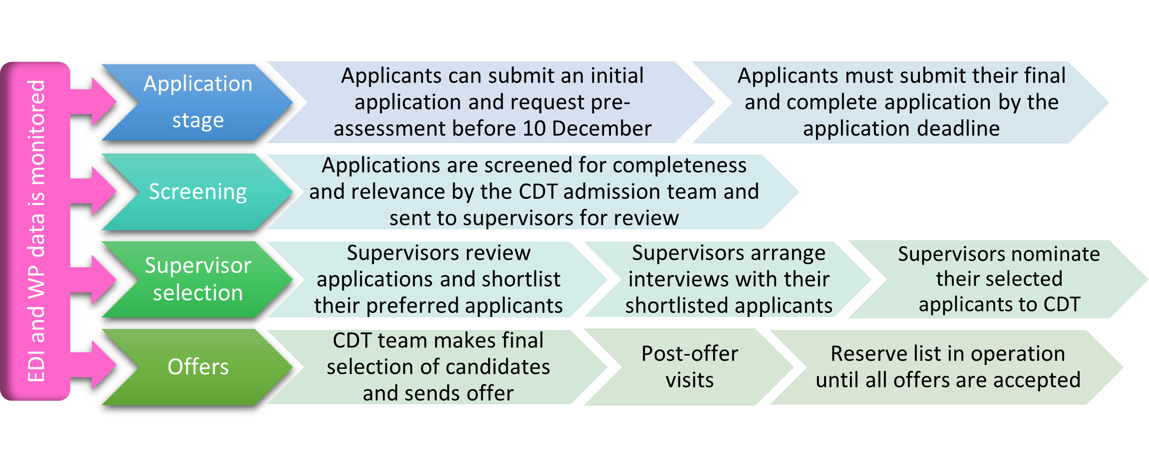 Selection Process Figure